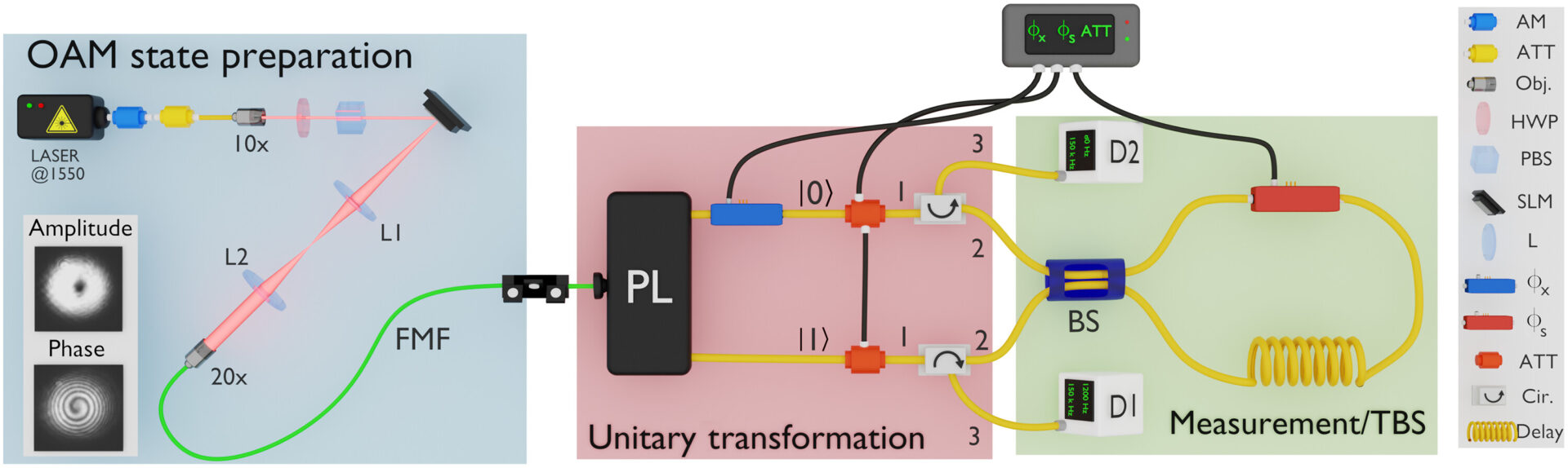 Experimental setup for probing the EUR over a |OAM+1〉 qubit