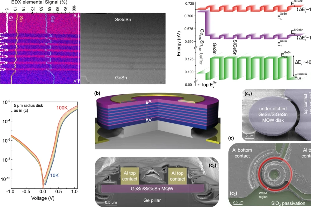 SiGeSn/GeSn multi-quantum-well structure.