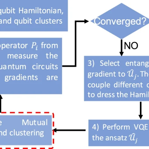 Flowchart of the ClusterVQE algorithm.