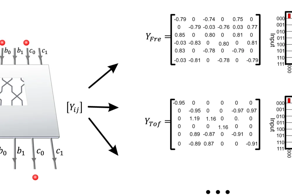 Scheme of constructing three-qubit quantum logic gates.