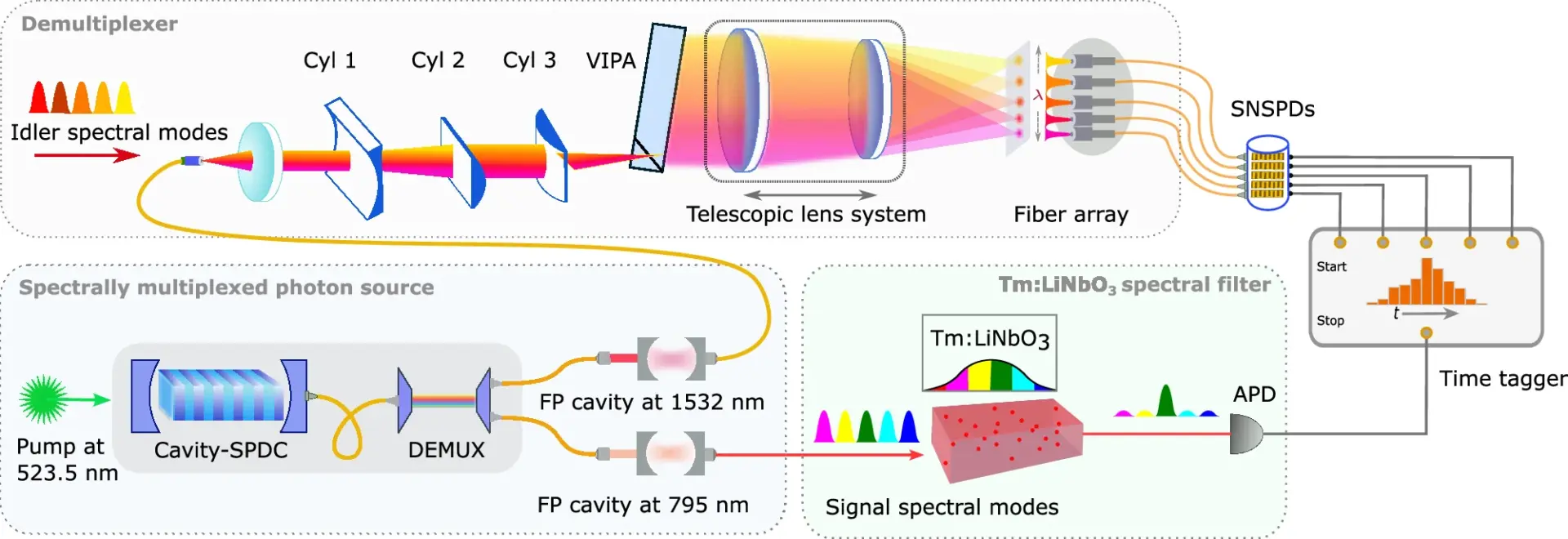 Schematic of the experimental setup including a spectrally-multiplexed photon pair source, a VIPA-based demultiplexer for mapping spectral modes to distinct spatial channels, and a Tm3+:LiNbO3-based spectral filter: APD - avalanche photodiode; DDG - digital delay generator; SNSPD - superconducting nanowire single photon detector; AD - achromatic Doublet (focusing lens coupling the output beam into collection fiber).