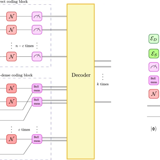 Schematic representation of the encoding and decoding process.