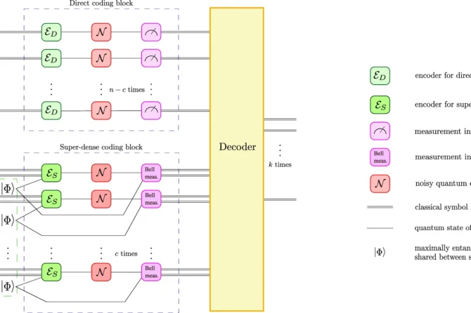 Schematic representation of the encoding and decoding process.