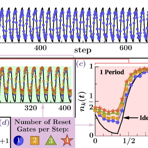 (Color online) Electron density vs. time.