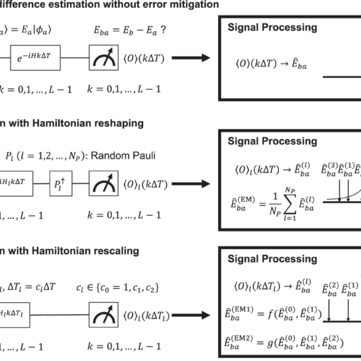 Noise mitigation techniques in many-body spectroscopy for eigen-energy estimation.