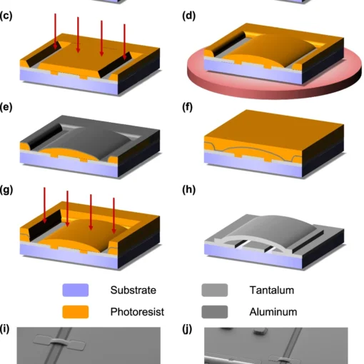 Schematic diagram of key processes in the fabrication of superconducting tantalum airbridges, with substrate shown in violet, tantalum in light gray, aluminum in dark gray, and photoresist in orange.