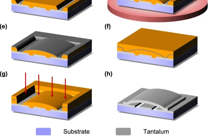 Schematic diagram of key processes in the fabrication of superconducting tantalum airbridges, with substrate shown in violet, tantalum in light gray, aluminum in dark gray, and photoresist in orange.