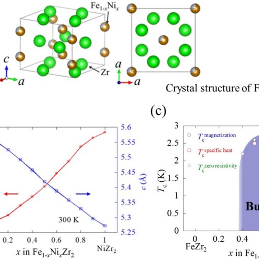 (a) Crystal structure of the team’s new material. (b) The lengths of repeating unit cells (lattice constants) as a function of iron to nickel ratio. (c) Transition temperatures as a function of iron to nickel ratio for magnetization, specific heat, and resistivity, all of which show the same dome-like shape. Credit: Tokyo Metropolitan University