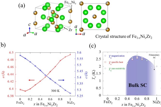 (a) Crystal structure of the team’s new material. (b) The lengths of repeating unit cells (lattice constants) as a function of iron to nickel ratio. (c) Transition temperatures as a function of iron to nickel ratio for magnetization, specific heat, and resistivity, all of which show the same dome-like shape. Credit: Tokyo Metropolitan University