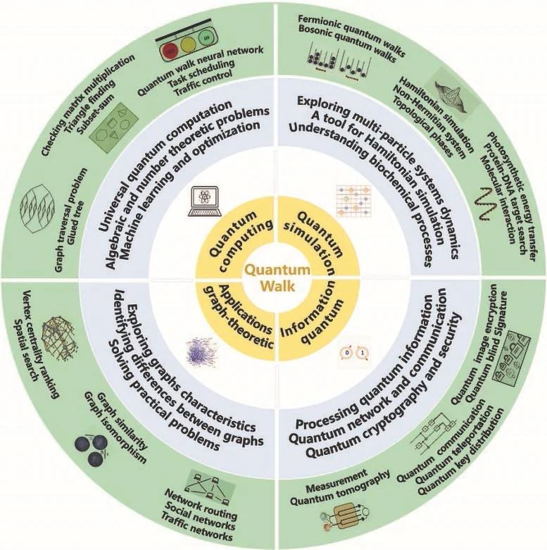 Quantum walk applications are divided into 4 main categories: quantum computing, quantum simulation, quantum information processing, and graph-theoretic applications. Credit: Xiaogang Qiang, Shixin Ma and Haijing Song