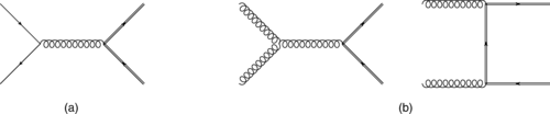 Leading-order Feynman diagrams for top-antitop pair production in the SM, where a double line represents a top particle: (a) q q ¯ channel; (b) g g channel. The two channels contribute roughly 10% and 90% of the total cross section respectively.