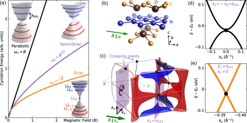 Discovery of Semi-Dirac Fermions in ZrSiS Crystals