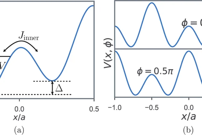 The features of superlattice.