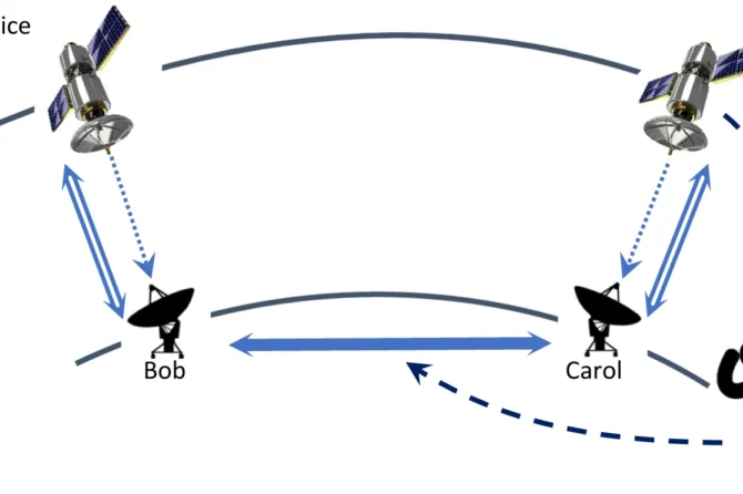 Long-range quantum key exchange with an untrusted satellite.