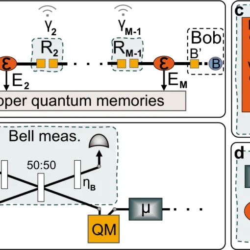 Quantum communication chain within a network.