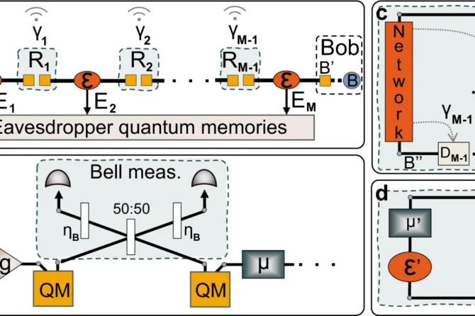 Quantum communication chain within a network.