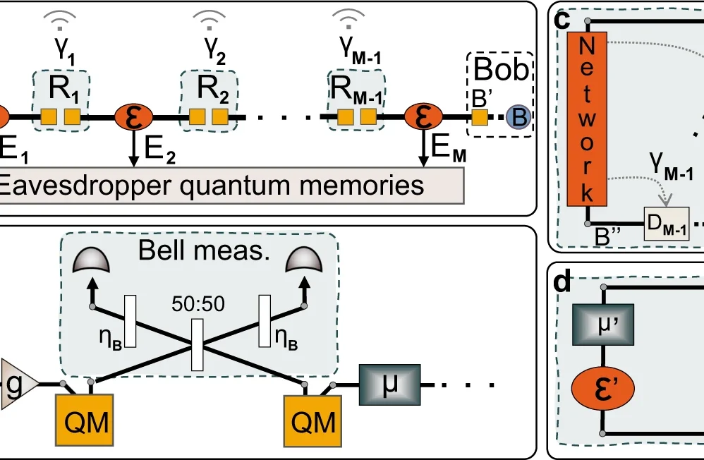 Quantum communication chain within a network.