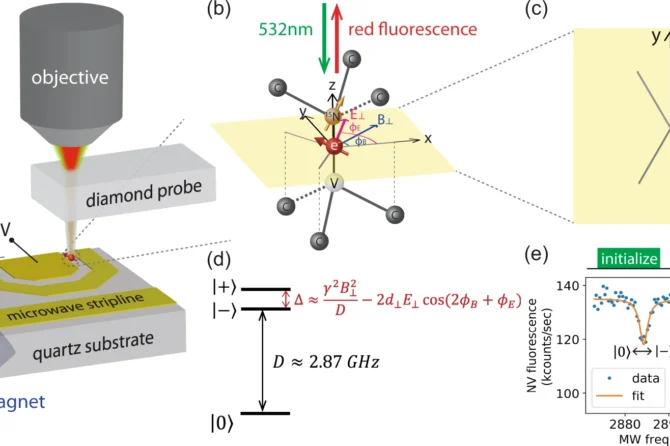 Experimental setup and NV center.