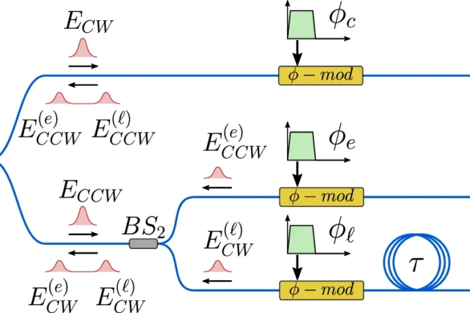 Proposed scheme for two-dimensional states generation.