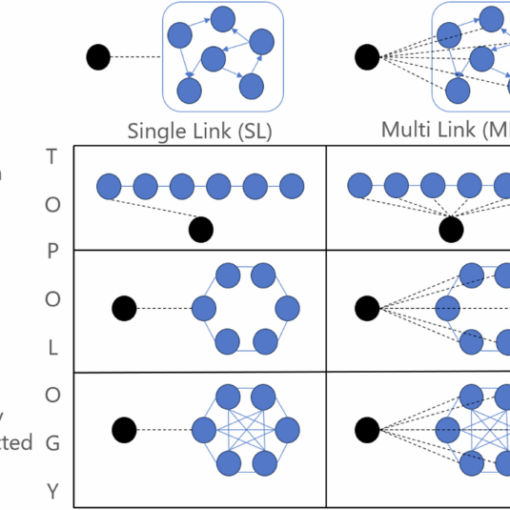 Summary of interaction topologies and input couplings used throughout the paper.