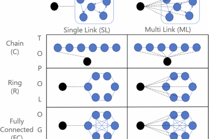 Summary of interaction topologies and input couplings used throughout the paper.