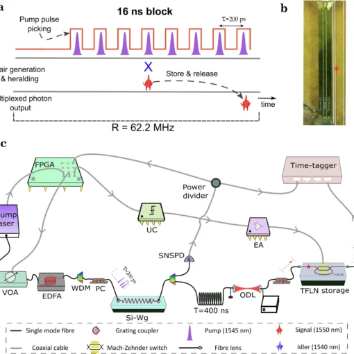 Implementation of temporal multiplexing using TFLN photonics.