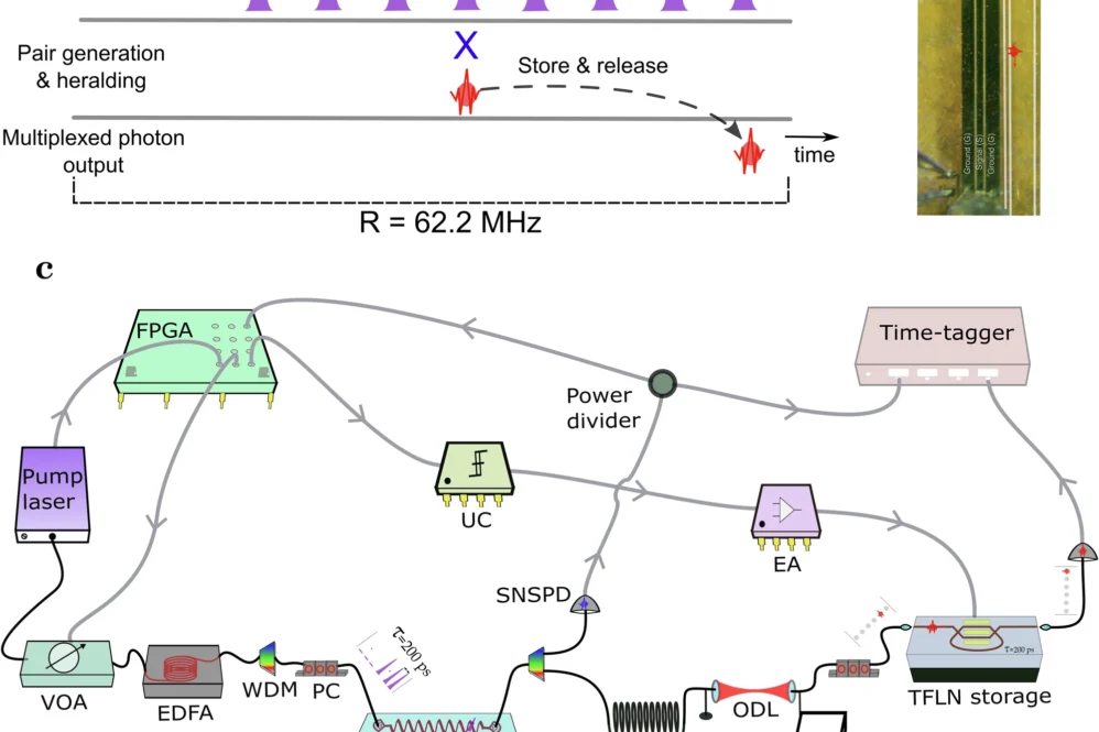 Implementation of temporal multiplexing using TFLN photonics.