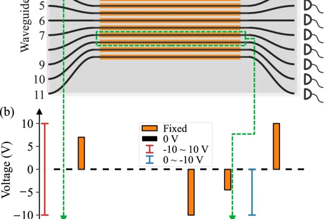 Schematic of the 11-RWA and protocol for independent control of subcircuits