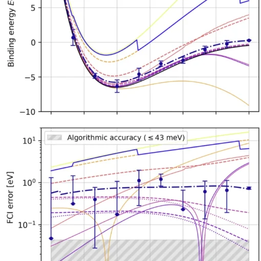 Binding potential energy curve for molecular nitrogen, N2.