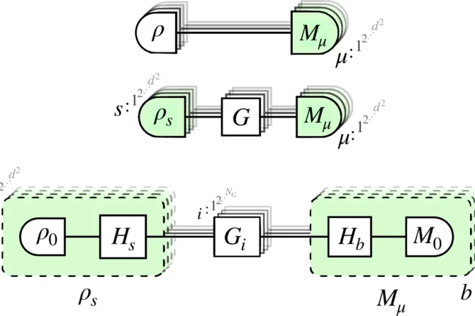 Quantum tomography schemes.