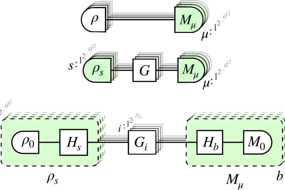 Quantum tomography schemes.