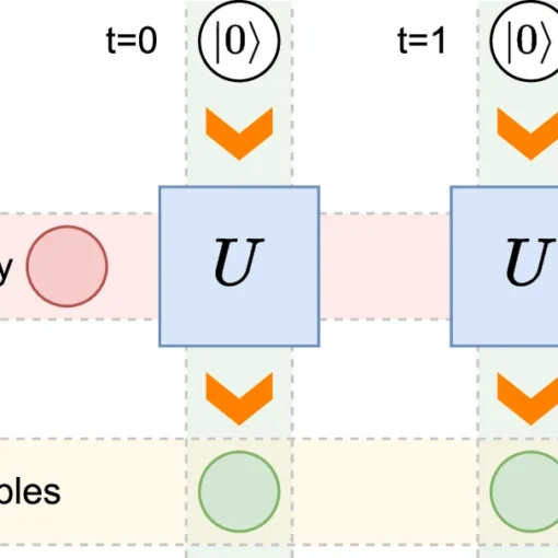 Recurrent quantum circuit for locally generating quantum sample states (q-samples).