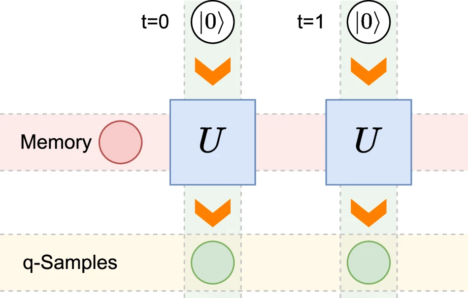 Recurrent quantum circuit for locally generating quantum sample states (q-samples).