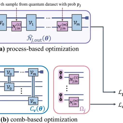 The overview of training formalism for the parameterized quantum comb framework.