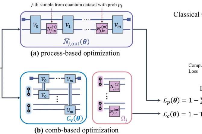 The overview of training formalism for the parameterized quantum comb framework.