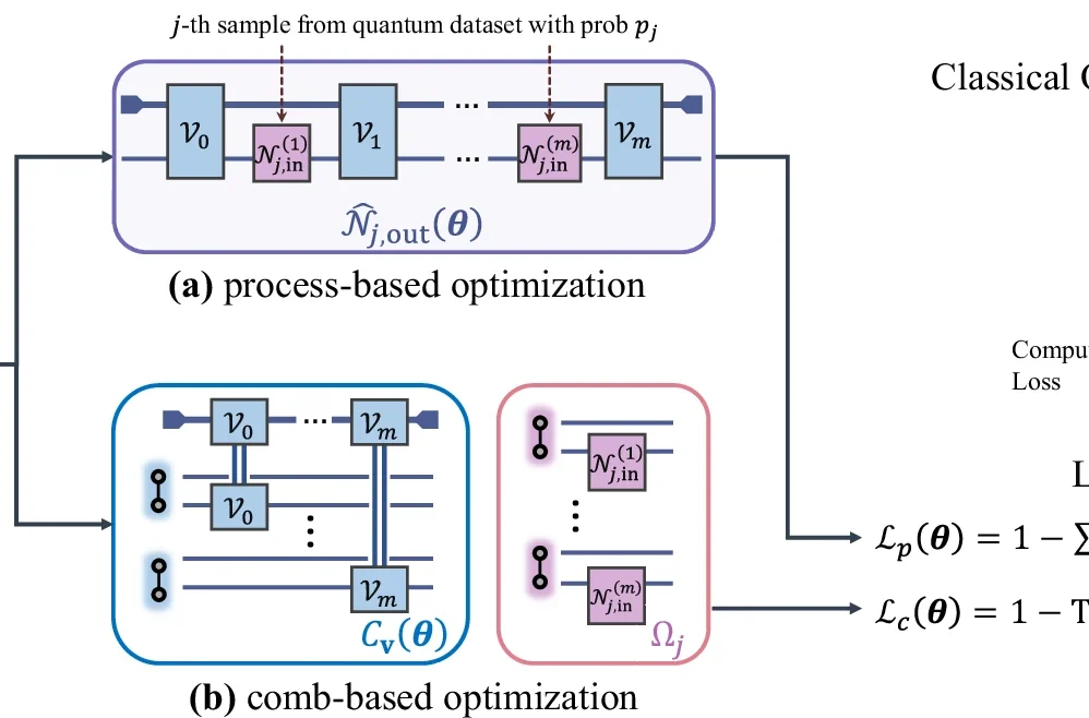 The overview of training formalism for the parameterized quantum comb framework.