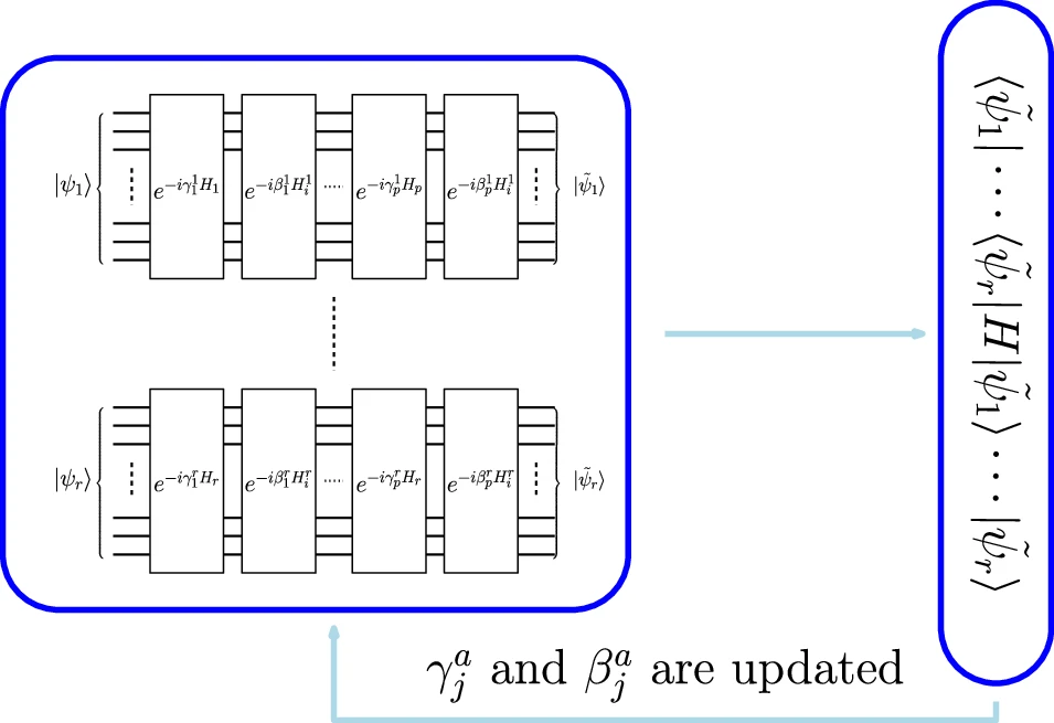 Parallel implementation of QAOA.