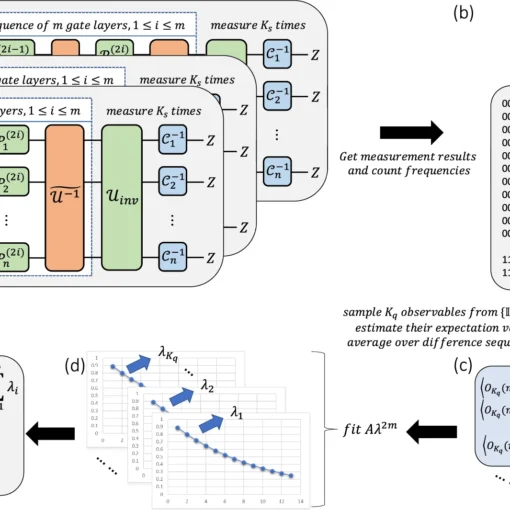 Illustration of the CAB procedure for assessing the fidelity of an n-qubit gate, U.