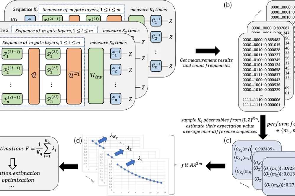 Illustration of the CAB procedure for assessing the fidelity of an n-qubit gate, U.