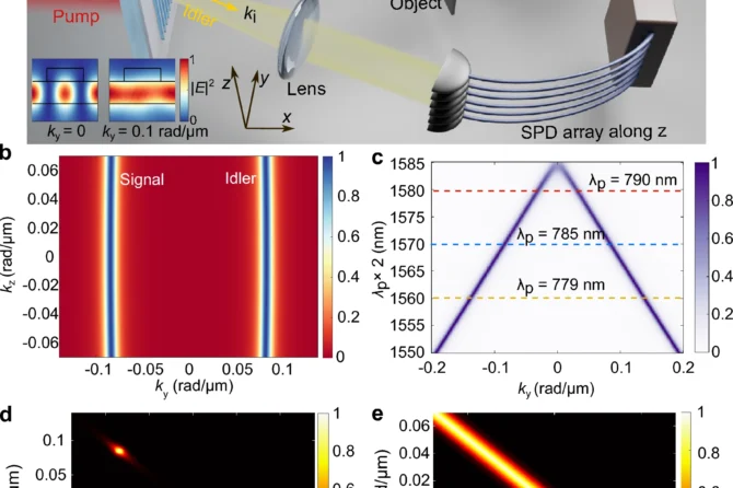 Quantum imaging protocol with photon pairs from a nonlinear metasurface.