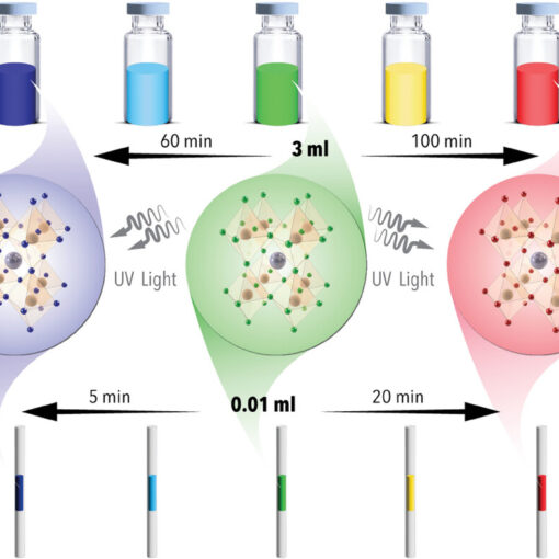 Schematic illustration of the batch versus in-flow bandgap engineering of LHP NCs via PIAER featuring the reaction time and volume differences