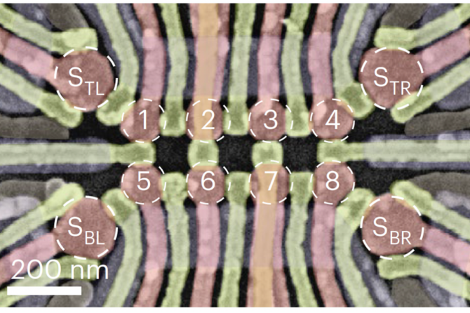 False-coloured scanning electron microscope image of a device nominally identical to that used in the measurements. The eight quantum dots arranged in a 4×2 array are labelled 1–8. The four larger quantum dots serve to probe the charge and spin states in the 4×2 array.