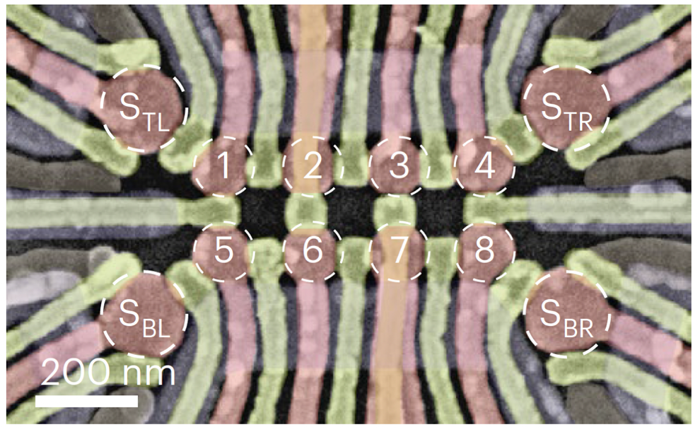 False-coloured scanning electron microscope image of a device nominally identical to that used in the measurements. The eight quantum dots arranged in a 4×2 array are labelled 1–8. The four larger quantum dots serve to probe the charge and spin states in the 4×2 array.