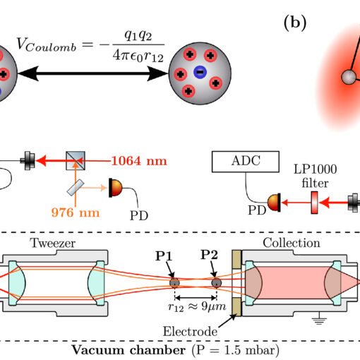 Coulomb coupling between two nanospheres trapped in a bichromatic optical tweezer