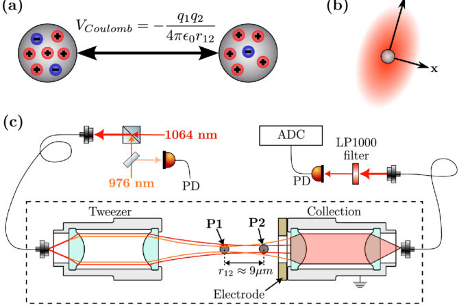 Coulomb coupling between two nanospheres trapped in a bichromatic optical tweezer