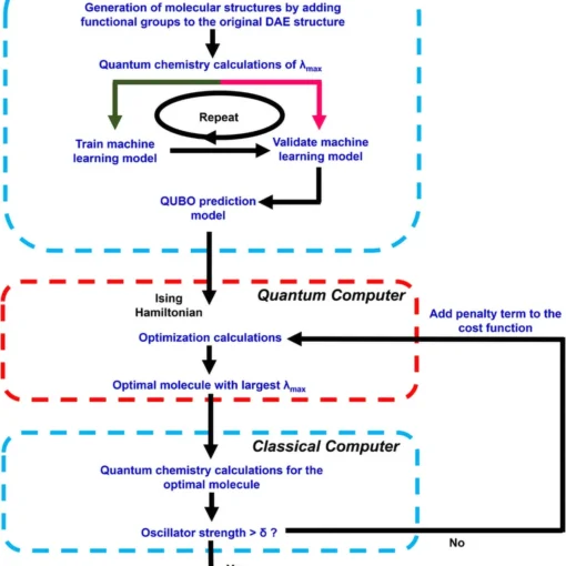 This flowchart illustrates the hybrid quantum-classical approach used to identify the optimal diarylethene (DAE) derivatives with large absorbance wavelengths (λmax) and high oscillator strengths. The process integrates quantum chemistry calculations, machine learning, and quantum optimization to streamline the discovery of photochromic materials. Credit: Qi Gao et al.