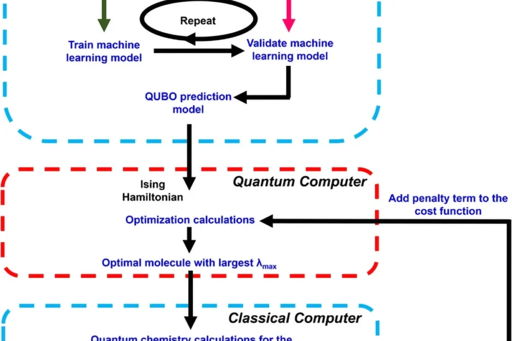 This flowchart illustrates the hybrid quantum-classical approach used to identify the optimal diarylethene (DAE) derivatives with large absorbance wavelengths (λmax) and high oscillator strengths. The process integrates quantum chemistry calculations, machine learning, and quantum optimization to streamline the discovery of photochromic materials. Credit: Qi Gao et al.