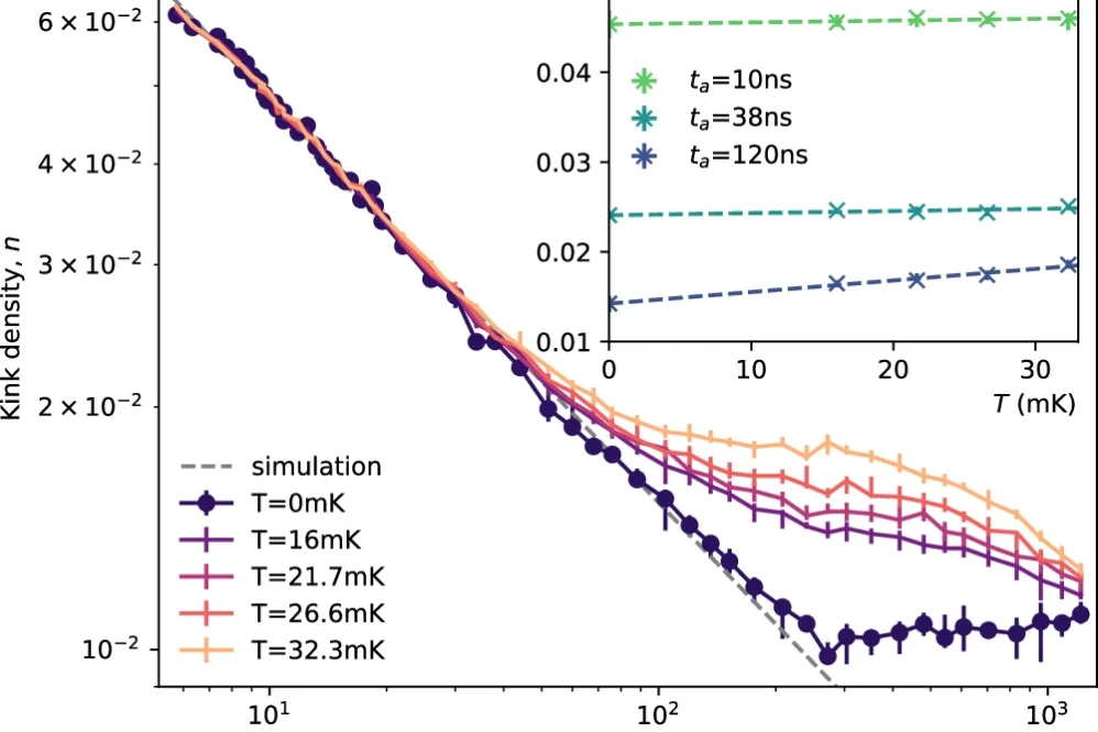 Error mitigation by temperature extrapolation.