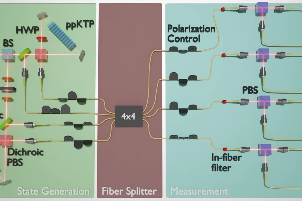 Boosted Bell-state measurements for photonic quantum computation: Schematic of the experimental setup.