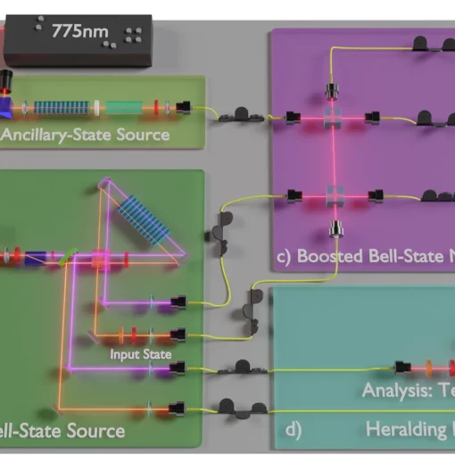 Boosted quantum teleportation - Schematic of the experimental set-up.